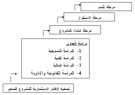 ما هي دراسة الجدوى - ماذا تعرف عن دراسة الجدوي 3277