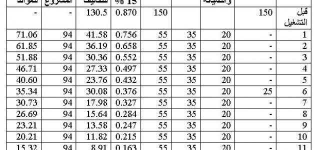 ما هي دراسة الجدوى - ماذا تعرف عن دراسة الجدوي 3277 1