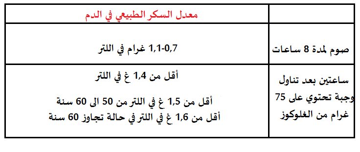 معدل السكر الطبيعي في الجسم - اعرف مدى اصابتك بمرض السكر 5647 3