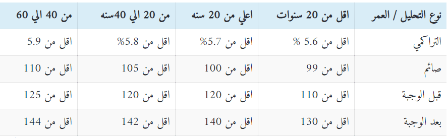 معدل السكر الطبيعي في الجسم - اعرف مدى اصابتك بمرض السكر 5647 1