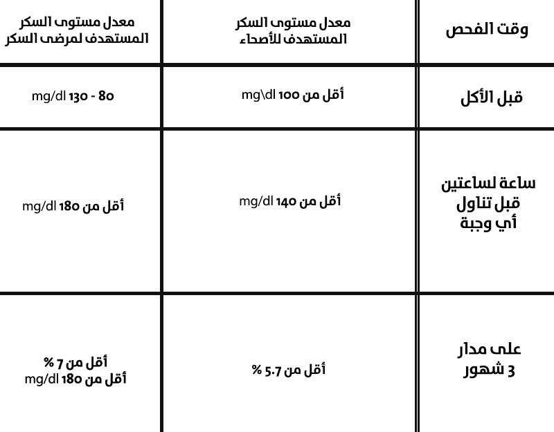 مستوى السكر الطبيعي , نسبة السكر في الدم