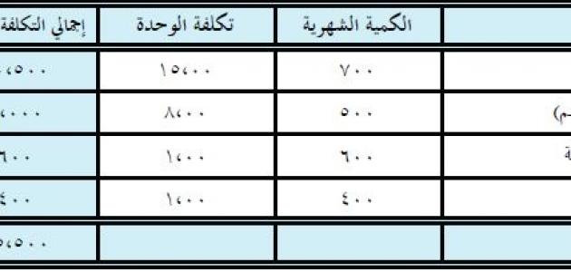 ما هي دراسة الجدوى - ماذا تعرف عن دراسة الجدوي 3277