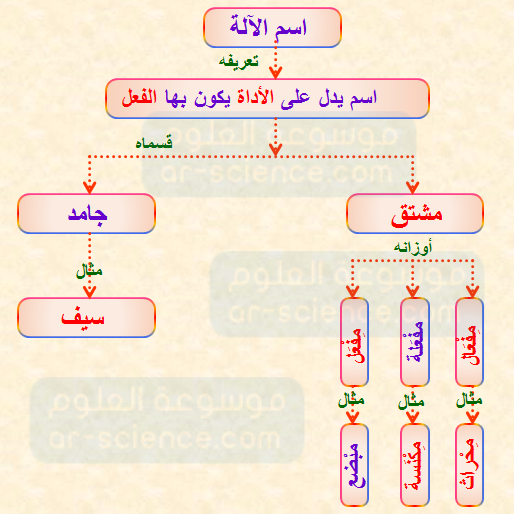 امثلة على اسم الالة , قاعدة نحوية عربية