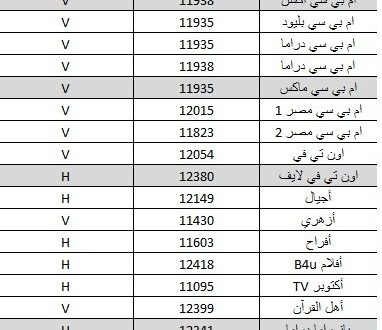 التردد الشبكى للنايل سات 2023 , ما هو التردد الشبكي للنايل سات