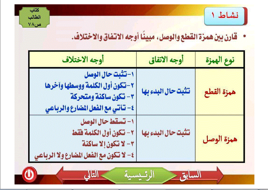 كلمات عن همزة الوصل , همزة الوصل في الاسماء و الافعال