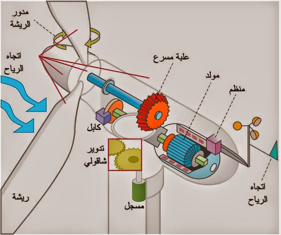 كيفية عمل توربينات الرياح , ازاي تخترع توربينات بالرياح لتوليد الطاقة