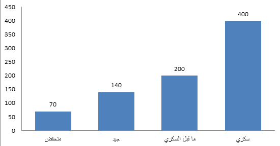 معدل السكر الطبيعي في الجسم - اعرف مدى اصابتك بمرض السكر 5647 2