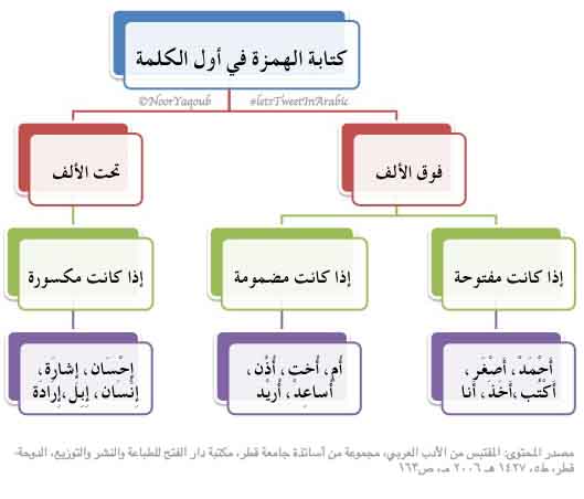 الهمزة في وسط الكلمة , طريقة كتابة الهمزات بين حروف الكلمات